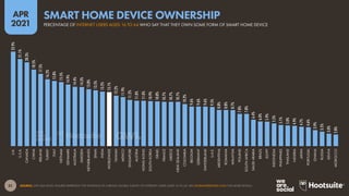 51
APR
2021
SOURCE: GWI (Q4 2020). FIGURES REPRESENT THE FINDINGS OF A BROAD GLOBAL SURVEY OF INTERNET USERS AGED 16 TO 64. SEE GLOBALWEBINDEX.COM FOR MORE DETAILS.
22.9%
21.1%
20.3%
18.5%
17.5%
16.2%
15.8%
15.5%
14.9%
14.4%
14.3%
13.8%
13.5%
13.2%
13.1%
12.2%
11.9%
11.2%
11.0%
11.0%
10.9%
10.8%
10.7%
10.7%
10.7%
10.2%
9.6%
9.6%
9.6%
9.5%
8.8%
8.8%
8.7%
7.8%
7.8%
6.4%
6.0%
5.9%
5.5%
5.1%
5.0%
4.9%
4.7%
4.6%
3.9%
3.5%
3.0%
2.8%
U.K.
U.S.A.
CANADA
CHINA
IRELAND
TURKEY
ITALY
VIETNAM
DENMARK
AUSTRALIA
SWEDEN
NETHERLANDS
SPAIN
INDIA
WORLDWIDE
TAIWAN
MEXICO
SINGAPORE
AUSTRIA
HONG
KONG
SOUTH
KOREA
ISRAEL
FRANCE
GREECE
NEW
ZEALAND
COLOMBIA
BELGIUM
GERMANY
SWITZERLAND
U.A.E.
ARGENTINA
ROMANIA
MALAYSIA
POLAND
SOUTH
AFRICA
SAUDI
ARABIA
BRAZIL
EGYPT
INDONESIA
PHILIPPINES
THAILAND
NIGERIA
JAPAN
PORTUGAL
GHANA
RUSSIA
KENYA
MOROCCO
PERCENTAGE OF INTERNET USERS AGED 16 TO 64 WHO SAY THAT THEY OWN SOME FORM OF SMART HOME DEVICE
SMART HOME DEVICE OWNERSHIP
 