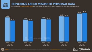 53
APR
2021
34.8%
31.6% 32.8%
36.4%
40.4%
30.2% 29.8%
31.8%
35.9%
41.4%
SOURCE: GWI (Q4 2020). FIGURES REPRESENT THE FINDINGS OF A BROAD GLOBAL SURVEY OF INTERNET USERS AGED 16 TO 64. SEE GLOBALWEBINDEX.COM FOR MORE DETAILS.
FEMALE MALE FEMALE MALE FEMALE MALE FEMALE MALE FEMALE MALE
16 – 24
YEARS OLD
25 – 34
YEARS OLD
35 – 44
YEARS OLD
45 – 54
YEARS OLD
55 – 64
YEARS OLD
PERCENTAGE OF GLOBAL INTERNET USERS WHO SAY THEY’RE WORRIED ABOUT HOW COMPANIES USE THEIR PERSONAL DATA ONLINE
CONCERNS ABOUT MISUSE OF PERSONAL DATA
 