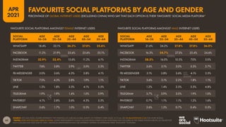 62
APR
2021
SOURCE: GWI (Q4 2020). FIGURES REPRESENT THE FINDINGS OF A BROAD GLOBAL SURVEY OF INTERNET USERS AGED 16 TO 64. SEE GLOBALWEBINDEX.COM FOR MORE DETAILS.
*NOTES: DOES NOT INCLUDE USERS IN CHINA. SURVEY RESPONDENTS COULD CHOOSE FROM OTHER SOCIAL PLATFORMS NOT INCLUDED IN THE TABLES SHOWN ABOVE, SO VALUES FOR
EACH COLUMN MAY NOT SUM TO 100%. INDIVIDUAL RESPONDENTS MAY USE DIFFERENT CRITERIA TO DETERMINE THEIR “FAVOURITE” PLATFORM.
FAVOURITE SOCIAL PLATFORMS AMONGST FEMALE INTERNET USERS FAVOURITE SOCIAL PLATFORMS AMONGST MALE INTERNET USERS
SOCIAL
PLATFORM
AGE
16–24
AGE
25–34
AGE
35–44
AGE
45–54
AGE
55–64
SOCIAL
PLATFORM
AGE
16–24
AGE
25–34
AGE
35–44
AGE
45–54
AGE
55–64
WHATSAPP 21.6% 24.2% 27.8% 27.8% 26.0%
FACEBOOK 16.3% 24.7% 27.3% 25.4% 24.6%
INSTAGRAM 28.3% 16.0% 10.5% 7.0% 5.0%
TWITTER 5.6% 5.1% 5.0% 5.3% 3.7%
FB MESSENGER 3.1% 3.8% 3.6% 4.1% 3.3%
TIKTOK 3.6% 3.1% 2.2% 1.8% 1.1%
LINE 1.2% 1.4% 2.3% 3.5% 4.8%
TELEGRAM 3.7% 3.9% 3.0% 1.9% 1.0%
PINTEREST 0.7% 1.1% 1.1% 1.2% 1.6%
SNAPCHAT 2.6% 1.2% 0.7% 0.4% 0.3%
WHATSAPP 18.4% 23.1% 26.2% 27.0% 25.6%
FACEBOOK 11.2% 21.9% 25.6% 25.6% 25.1%
INSTAGRAM 32.9% 23.4% 15.6% 11.2% 6.1%
TWITTER 7.6% 3.8% 2.9% 3.0% 2.3%
FB MESSENGER 3.0% 3.6% 4.3% 3.8% 4.1%
TIKTOK 7.5% 4.3% 2.8% 1.9% 1.1%
LINE 1.3% 1.8% 3.3% 4.1% 5.5%
TELEGRAM 1.9% 1.9% 1.4% 1.0% 0.9%
PINTEREST 4.1% 2.8% 3.6% 4.5% 5.3%
SNAPCHAT 3.6% 1.7% 1.0% 0.5% 0.4%
PERCENTAGE OF GLOBAL INTERNET USERS (EXCLUDING CHINA) WHO SAY THAT EACH OPTION IS THEIR ‘FAVOURITE’ SOCIAL MEDIA PLATFORM*
FAVOURITE SOCIAL PLATFORMS BY AGE AND GENDER
 