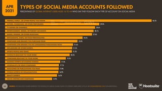 63
APR
2021
SOURCE: GWI (Q4 2020). FIGURES REPRESENT THE FINDINGS OF A BROAD GLOBAL SURVEY OF INTERNET USERS AGED 16 TO 64. SEE GLOBALWEBINDEX.COM FOR MORE DETAILS.
46.5%
29.9%
28.6%
28.1%
27.6%
24.6%
23.0%
21.6%
21.3%
21.2%
20.5%
19.3%
17.5%
17.1%
17.0%
16.9%
16.5%
14.9%
FRIENDS, FAMILY, OR OTHER PEOPLE YOU KNOW
ACTORS, COMEDIANS, OR OTHER PERFORMERS
TV SHOWS OR CHANNELS
ENTERTAINMENT, MEMES, OR PARODY ACCOUNTS
BANDS, SINGERS, OR OTHER MUSICIANS
RESTAURANTS, CHEFS, OR FOOD PERSONALITIES
COMPANIES AND BRANDS YOU PURCHASE FROM
COMPANIES AND BRANDS YOU’RE CONSIDERING PURCHASING FROM
INFLUENCERS OR OTHER EXPERTS
SPORTS PEOPLE AND TEAMS
CONTACTS RELEVANT TO YOUR WORK
COMPANIES RELEVANT TO YOUR WORK
GAMING EXPERTS OR GAMING STUDIOS
JOURNALISTS OR NEWS COMPANIES
MAGAZINES OR PUBLICATIONS YOU READ
FITNESS EXPERTS OR ORGANISATIONS
BEAUTY EXPERTS
TRAVEL WRITERS AND COMPANIES
PERCENTAGE OF GLOBAL INTERNET USERS AGED 16 TO 64 WHO SAY THEY FOLLOW EACH TYPE OF ACCOUNT ON SOCIAL MEDIA
TYPES OF SOCIAL MEDIA ACCOUNTS FOLLOWED
 