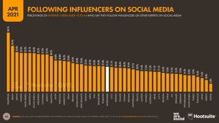 64
APR
2021
SOURCE: GWI (Q4 2020). FIGURES REPRESENT THE FINDINGS OF A BROAD GLOBAL SURVEY OF INTERNET USERS AGED 16 TO 64. SEE GLOBALWEBINDEX.COM FOR MORE DETAILS.
50.7%
39.3%
33.8%
33.2%
33.2%
33.1%
33.0%
32.2%
31.9%
31.9%
30.5%
26.8%
26.8%
26.3%
25.8%
24.4%
23.8%
23.6%
22.3%
22.2%
22.0%
22.0%
21.8%
21.3%
21.1%
20.6%
20.4%
20.3%
19.9%
19.1%
18.2%
17.6%
17.6%
17.3%
17.1%
17.1%
16.2%
15.6%
15.5%
15.3%
15.0%
14.2%
14.0%
13.9%
12.6%
11.6%
10.0%
6.8%
PHILIPPINES
BRAZIL
KENYA
NIGERIA
SAUDI
ARABIA
ARGENTINA
SOUTH
AFRICA
INDONESIA
COLOMBIA
MEXICO
MALAYSIA
EGYPT
PORTUGAL
MOROCCO
SPAIN
IRELAND
HONG
KONG
NEW
ZEALAND
GHANA
INDIA
ITALY
SINGAPORE
ROMANIA
WORLDWIDE
U.A.E.
SWEDEN
POLAND
TAIWAN
VIETNAM
SWITZERLAND
FRANCE
AUSTRIA
CANADA
AUSTRALIA
ISRAEL
U.S.A.
BELGIUM
CHINA
U.K.
DENMARK
GERMANY
NETHERLANDS
SOUTH
KOREA
TURKEY
THAILAND
JAPAN
GREECE
RUSSIA
PERCENTAGE OF INTERNET USERS AGED 16 TO 64 WHO SAY THEY FOLLOW INFLUENCERS OR OTHER EXPERTS ON SOCIAL MEDIA
FOLLOWING INFLUENCERS ON SOCIAL MEDIA
 