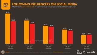 65
APR
2021
32.8%
25.3%
19.5%
15.4%
9.5%
24.4%
21.7%
18.5%
14.2%
9.7%
SOURCE: GWI (Q4 2020). FIGURES REPRESENT THE FINDINGS OF A BROAD GLOBAL SURVEY OF INTERNET USERS AGED 16 TO 64. SEE GLOBALWEBINDEX.COM FOR MORE DETAILS.
FEMALE MALE FEMALE MALE FEMALE MALE FEMALE MALE FEMALE MALE
16 – 24
YEARS OLD
25 – 34
YEARS OLD
35 – 44
YEARS OLD
45 – 54
YEARS OLD
55 – 64
YEARS OLD
PERCENTAGE OF GLOBAL INTERNET USERS WHO SAY THEY FOLLOW INFLUENCERS OR OTHER EXPERTS ON SOCIAL MEDIA
FOLLOWING INFLUENCERS ON SOCIAL MEDIA
 
