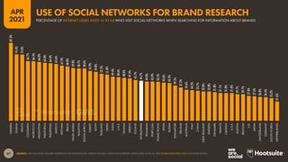 67
APR
2021
SOURCE: GWI (Q4 2020). FIGURES REPRESENT THE FINDINGS OF A BROAD GLOBAL SURVEY OF INTERNET USERS AGED 16 TO 64. SEE GLOBALWEBINDEX.COM FOR MORE DETAILS.
87.3%
74.4%
74.0%
66.7%
66.5%
66.0%
64.8%
64.4%
63.6%
61.9%
60.8%
59.0%
58.7%
58.6%
55.9%
54.8%
52.5%
51.8%
49.4%
48.6%
48.0%
47.4%
45.7%
44.7%
44.0%
43.9%
43.5%
42.6%
42.3%
39.5%
37.2%
34.6%
34.2%
33.7%
32.8%
32.8%
31.8%
31.1%
31.0%
31.0%
29.7%
29.7%
27.8%
27.3%
26.8%
26.4%
25.2%
21.6%
NIGERIA
GHANA
KENYA
COLOMBIA
MOROCCO
ARGENTINA
INDONESIA
PHILIPPINES
MEXICO
VIETNAM
BRAZIL
SAUDI
ARABIA
MALAYSIA
SOUTH
AFRICA
TURKEY
EGYPT
THAILAND
ISRAEL
INDIA
U.A.E.
TAIWAN
GREECE
POLAND
WORLDWIDE
ROMANIA
PORTUGAL
HONG
KONG
SPAIN
RUSSIA
SINGAPORE
IRELAND
AUSTRALIA
ITALY
CHINA
NEW
ZEALAND
SWEDEN
DENMARK
FRANCE
CANADA
U.S.A.
AUSTRIA
BELGIUM
U.K.
JAPAN
SWITZERLAND
GERMANY
SOUTH
KOREA
NETHERLANDS
PERCENTAGE OF INTERNET USERS AGED 16 TO 64 WHO VISIT SOCIAL NETWORKS WHEN SEARCHING FOR INFORMATION ABOUT BRANDS
USE OF SOCIAL NETWORKS FOR BRAND RESEARCH
 