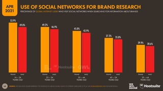 68
APR
2021
53.9%
49.2%
45.0%
37.3%
29.9%
49.0%
46.9%
42.9%
35.8%
28.6%
SOURCE: GWI (Q4 2020). FIGURES REPRESENT THE FINDINGS OF A BROAD GLOBAL SURVEY OF INTERNET USERS AGED 16 TO 64. SEE GLOBALWEBINDEX.COM FOR MORE DETAILS.
FEMALE MALE FEMALE MALE FEMALE MALE FEMALE MALE FEMALE MALE
16 – 24
YEARS OLD
25 – 34
YEARS OLD
35 – 44
YEARS OLD
45 – 54
YEARS OLD
55 – 64
YEARS OLD
PERCENTAGE OF GLOBAL INTERNET USERS WHO VISIT SOCIAL NETWORKS WHEN SEARCHING FOR INFORMATION ABOUT BRANDS
USE OF SOCIAL NETWORKS FOR BRAND RESEARCH
 