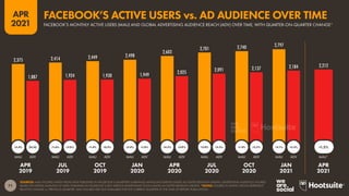 71
APR
2021
2,375 2,414 2,449 2,498
2,603
2,701 2,740 2,797
1,887 1,924 1,930 1,949 2,025 2,091 2,137 2,184 2,212
SOURCES: MAU FIGURES TAKEN FROM DATA PUBLISHED IN FACEBOOK’S QUARTERLY EARNINGS ANNOUNCEMENTS (DATES AS STATED BENEATH GRAPH); ADVERTISING AUDIENCE FIGURES
BASED ON KEPIOS ANALYSIS OF DATA PUBLISHED IN FACEBOOK’S SELF-SERVICE ADVERTISING TOOLS (DATES AS STATED BENEATH GRAPH). *NOTES: FIGURES IN WHITE CIRCLES REPRESENT
RELATIVE CHANGE vs. PREVIOUS QUARTER. MAU FIGURES ARE NOT AVAILABLE FOR THE CURRENT QUARTER AT THE TIME OF REPORT PUBLICATION.
MAU ADV MAU ADV MAU ADV MAU ADV MAU ADV MAU ADV MAU ADV MAU ADV MAU*
APR
2019
JUL
2019
OCT
2019
JAN
2020
APR
2020
JUL
2020
OCT
2020
JAN
2021
APR
2021
+2.4% [N/A] +1.6% +2.0% +1.4% +0.3% +2.0% +1.0% +4.2% +3.9% +3.8% +3.3% +1.4% +2.2% +2.1% +2.2% +1.2%
FACEBOOK’S MONTHLY ACTIVE USERS (MAU) AND GLOBAL ADVERTISING AUDIENCE REACH (ADV) OVER TIME, WITH QUARTER-ON-QUARTER CHANGE*
FACEBOOK’S ACTIVE USERS vs. AD AUDIENCE OVER TIME
 