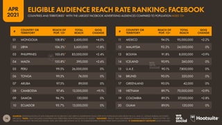 74
APR
2021
SOURCES: EXTRAPOLATIONS OF DATA PUBLISHED IN FACEBOOK’S SELF-SERVICE ADVERTISING TOOLS (APR 2021); POPULATION DATA FROM THE U.N. AND U.S. CENSUS BUREAU (ACCESSED
APR 2021). *NOTE: ONLY INCLUDES COUNTRIES AND TERRITORIES WITH POPULATIONS OF 50,000+. *ADVISORY: “REACH” MAY NOT REPRESENT UNIQUE INDIVIDUALS. “REACH OF POP. 13+”
VALUES SHOULD NOT TECHNICALLY EXCEED 100%, BUT DATA ARE SHOWN ‘AS-IS’, TO ENABLE READERS TO MAKE THEIR OWN JUDGMENTS.  COMPARABILITY ADVISORY: BASE CHANGES.
#
COUNTRY OR
TERRITORY
REACH OF
POP. 13+
TOTAL
REACH
QOQ
CHANGE
#
COUNTRY OR
TERRITORY
REACH OF
POP. 13+
TOTAL
REACH
QOQ
CHANGE
11 MEXICO 94.0% 95,000,000 +2.2%
12 MALAYSIA 92.2% 24,000,000 0%
13 BOLIVIA 91.8% 8,000,000 +3.9%
14 ICELAND 90.9% 260,000 0%
15 U.A.E. 90.1% 7,800,000 0%
16 BRUNEI 90.0% 320,000 0%
17 GREENLAND 90.0% 42,000 0%
18 VIETNAM 89.7% 70,000,000 +2.9%
19 COLOMBIA 89.2% 37,000,000 +2.8%
20 GUAM 89.0% 120,000 0%
01 MONGOLIA 108.8%* 2,600,000 +4.0%
02 LIBYA 106.3%* 5,600,000 +1.8%
03 PHILIPPINES 103.6%* 85,000,000 +2.4%
04 MALTA 100.8%* 390,000 +2.6%
05 PERU 99.5% 26,000,000 0%
06 TONGA 99.3% 74,000 0%
07 ARUBA 97.5% 89,000 0%
08 CAMBODIA 97.4% 12,000,000 +9.1%
09 SAMOA 96.7% 130,000 0%
10 ECUADOR 95.7% 13,000,000 0%
COUNTRIES AND TERRITORIES* WITH THE LARGEST FACEBOOK ADVERTISING AUDIENCES COMPARED TO POPULATION AGED 13+
ELIGIBLE AUDIENCE REACH RATE RANKING: FACEBOOK
 