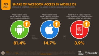 76
APR
2021
SOURCE: KEPIOS ANALYSIS OF EXTRAPOLATIONS OF DATA FROM FACEBOOK’S SELF-SERVICE ADVERTISING TOOLS (APR 2021), BASED ON ACTIVE FACEBOOK USERS AGED 18 AND ABOVE
USING MOBILE DEVICES. *NOTES: FIGURES BASED ON ALL MOBILE DEVICES USED, INCLUDING TABLET DEVICES RUNNING ANDROID OR IOS OPERATING SYSTEMS. DATA FOR MOBILE WEB
BROWSERS MAY ALSO INCLUDE USERS ACCESSING VIA EITHER ANDROID OR IOS DEVICES.  COMPARABILITY ADVISORY: BASE CHANGES.
PERCENTAGE OF MOBILE
FACEBOOK USERS ACCESSING
VIA APPS ON ANDROID DEVICES
PERCENTAGE OF MOBILE
FACEBOOK USERS ACCESSING
VIA APPS ON IOS DEVICES
PERCENTAGE OF MOBILE FACEBOOK
USERS ACCESSING VIA OTHER OPERATING
SYSTEMS OR MOBILE WEB BROWSERS*
81.4% 14.7% 3.9%
PERCENTAGE OF FACEBOOK’S MOBILE AUDIENCE THAT ACCESSES THE PLATFORM USING EACH OPERATING SYSTEM
SHARE OF FACEBOOK ACCESS BY MOBILE OS
 