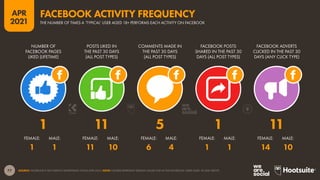 77
APR
2021
SOURCE: FACEBOOK’S SELF-SERVICE ADVERTISING TOOLS (APR 2021). NOTE: FIGURES REPRESENT MEDIAN VALUES FOR ACTIVE FACEBOOK USERS AGED 18 AND ABOVE.
FEMALE: MALE: FEMALE: MALE: FEMALE: MALE: FEMALE: MALE: FEMALE: MALE:
NUMBER OF
FACEBOOK PAGES
LIKED (LIFETIME)
POSTS LIKED IN
THE PAST 30 DAYS
(ALL POST TYPES)
COMMENTS MADE IN
THE PAST 30 DAYS
(ALL POST TYPES)
FACEBOOK POSTS
SHARED IN THE PAST 30
DAYS (ALL POST TYPES)
FACEBOOK ADVERTS
CLICKED IN THE PAST 30
DAYS (ANY CLICK TYPE)
1 1 11 10 6 4 1 1 14 10
1 11 5 1 11
THE NUMBER OF TIMES A ‘TYPICAL’ USER AGED 18+ PERFORMS EACH ACTIVITY ON FACEBOOK
FACEBOOK ACTIVITY FREQUENCY
 