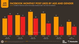 78
APR
2021
10
12
14
13
11
8
12
11
10
7
5 5
FEMALE MALE FEMALE MALE FEMALE MALE FEMALE MALE FEMALE MALE FEMALE MALE
SOURCE: FACEBOOK’S SELF-SERVICE ADVERTISING TOOLS (APR 2021). *NOTES: FACEBOOK’S SELF-SERVICE TOOLS DO NOT PUBLISH ACTIVITY DATA FOR GENDERS OTHER THAN ‘MALE’ OR
‘FEMALE’, OR ACTIVITY DATA FOR USERS BELOW THE AGE OF 18.
18 – 24
YEARS OLD
25 – 34
YEARS OLD
35 – 44
YEARS OLD
45 – 54
YEARS OLD
55 – 64
YEARS OLD
65+
YEARS OLD
MEDIAN NUMBER OF TIMES EACH MONTH THAT GLOBAL FACEBOOK USERS* LIKE A POST ON FACEBOOK
FACEBOOK MONTHLY POST LIKES BY AGE AND GENDER
 