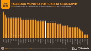 79
APR
2021
SOURCE: FACEBOOK’S SELF-SERVICE ADVERTISING TOOLS (APR 2021). *NOTE: FACEBOOK’S SELF-SERVICE TOOLS DO NOT PUBLISH ACTIVITY DATA FOR USERS BELOW THE AGE OF 18.
17
15
13
13
13
13
13
13
13
13
13
12
12
12
12
12
12
12
12
12
11
11
11
11
11
11
10
10
10
10
10
10
9
9
9
8
8
8
8
7
7
7
7
7
7
6
5
4
2
2
2
GREECE
ROMANIA
AUSTRALIA
BELGIUM
BANGLADESH
BRAZIL
EGYPT
ISRAEL
ITALY
NEW
ZEALAND
PAKISTAN
ARGENTINA
COLOMBIA
DENMARK
INDIA
IRELAND
NIGERIA
PORTUGAL
SWEDEN
U.K.
KENYA
MEXICO
PHILIPPINES
TURKEY
U.A.E.
WORLDWIDE
AUSTRIA
CANADA
MALAYSIA
NETHERLANDS
THAILAND
U.S.A.
FRANCE
PERU
TAIWAN
INDONESIA
MOROCCO
SOUTH
AFRICA
VIETNAM
GHANA
POLAND
SAUDI
ARABIA
SINGAPORE
SPAIN
SWITZERLAND
GERMANY
HONG
KONG
RUSSIA
CHINA
JAPAN
SOUTH
KOREA
MEDIAN NUMBER OF TIMES EACH MONTH THAT THE TYPICAL FACEBOOK USER AGED 18+* LIKES A POST ON FACEBOOK
FACEBOOK MONTHLY POST LIKES BY GEOGRAPHY
 