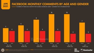 80
APR
2021
5
6
8
10 10
7
4 4 4 4
3 3
FEMALE MALE FEMALE MALE FEMALE MALE FEMALE MALE FEMALE MALE FEMALE MALE
SOURCE: FACEBOOK’S SELF-SERVICE ADVERTISING TOOLS (APR 2021). *NOTES: FACEBOOK’S SELF-SERVICE TOOLS DO NOT PUBLISH ACTIVITY DATA FOR GENDERS OTHER THAN ‘MALE’ OR
‘FEMALE’, OR ACTIVITY DATA FOR USERS BELOW THE AGE OF 18.
18 – 24
YEARS OLD
25 – 34
YEARS OLD
35 – 44
YEARS OLD
45 – 54
YEARS OLD
55 – 64
YEARS OLD
65+
YEARS OLD
FACEBOOK MONTHLY COMMENTS BY AGE AND GENDER
MEDIAN NUMBER OF TIMES EACH MONTH THAT GLOBAL FACEBOOK USERS* COMMENT ON A FACEBOOK POST
 