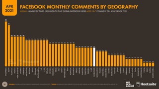 81
APR
2021
SOURCE: FACEBOOK’S SELF-SERVICE ADVERTISING TOOLS (APR 2021). *NOTES: FACEBOOK’S SELF-SERVICE TOOLS DO NOT PUBLISH ACTIVITY DATA FOR USERS BELOW THE AGE OF 18.
12
11
8
8
8
8
8
7
7
7
7
7
7
7
7
6
6
6
6
6
6
6
6
6
5
5
5
5
5
5
5
4
4
4
4
3
3
3
3
3
3
2
2
2
2
2
2
1
1
1
1
PHILIPPINES
EGYPT
AUSTRALIA
MEXICO
NEW
ZEALAND
NIGERIA
THAILAND
ARGENTINA
BELGIUM
BRAZIL
DENMARK
SOUTH
AFRICA
U.K.
U.S.A.
VIETNAM
CANADA
COLOMBIA
ISRAEL
ITALY
KENYA
NETHERLANDS
PERU
PORTUGAL
ROMANIA
GREECE
IRELAND
MALAYSIA
PAKISTAN
SWEDEN
U.A.E.
WORLDWIDE
BANGLADESH
FRANCE
INDONESIA
SAUDI
ARABIA
AUSTRIA
MOROCCO
POLAND
SPAIN
TAIWAN
TURKEY
GERMANY
GHANA
HONG
KONG
INDIA
SINGAPORE
SWITZERLAND
CHINA
JAPAN
RUSSIA
SOUTH
KOREA
MEDIAN NUMBER OF TIMES EACH MONTH THAT GLOBAL FACEBOOK USERS AGED 18+* COMMENT ON A FACEBOOK POST
FACEBOOK MONTHLY COMMENTS BY GEOGRAPHY
 