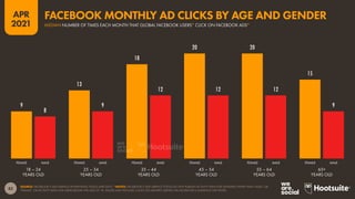 82
APR
2021
9
13
18
20 20
15
8
9
12 12 12
9
FEMALE MALE FEMALE MALE FEMALE MALE FEMALE MALE FEMALE MALE FEMALE MALE
SOURCE: FACEBOOK’S SELF-SERVICE ADVERTISING TOOLS (APR 2021). *NOTES: FACEBOOK’S SELF-SERVICE TOOLS DO NOT PUBLISH ACTIVITY DATA FOR GENDERS OTHER THAN ‘MALE’ OR
‘FEMALE’, OR ACTIVITY DATA FOR USERS BELOW THE AGE OF 18. VALUES MAY INCLUDE CLICKS ON ADVERTS SERVED VIA FACEBOOK’S AUDIENCE NETWORK.
18 – 24
YEARS OLD
25 – 34
YEARS OLD
35 – 44
YEARS OLD
45 – 54
YEARS OLD
55 – 64
YEARS OLD
65+
YEARS OLD
FACEBOOK MONTHLY AD CLICKS BY AGE AND GENDER
MEDIAN NUMBER OF TIMES EACH MONTH THAT GLOBAL FACEBOOK USERS* CLICK ON FACEBOOK ADS*
 