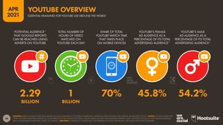 88
APR
2021
SOURCES: KEPIOS ANALYSIS (APR 2021), BASED ON DATA PUBLISHED IN YOUTUBE’S MARKETING MATERIALS AND GOOGLE’S SELF-SERVICE ADVERTISING TOOLS. *NOTES: GOOGLE DOES NOT
OFFER YOUTUBE TARGETING ACROSS ALL COUNTRIES IN ITS SELF-SERVICE AD TOOLS. VALUES BASED ON DATA FOR AVAILABLE MARKETS ONLY. GOOGLE’S TOOLS DO NOT PUBLISH AUDIENCE
DATA FOR GENDERS OTHER THAN ‘MALE’ OR ‘FEMALE’. *ADVISORY: “AUDIENCE” FIGURES MAY NOT REPRESENT UNIQUE INDIVIDUALS, OR MATCH THE ACTIVE USER BASE.
POTENTIAL AUDIENCE*
THAT GOOGLE REPORTS
CAN BE REACHED USING
ADVERTS ON YOUTUBE
TOTAL NUMBER OF
HOURS OF VIDEO
WATCHED ON
YOUTUBE EACH DAY
SHARE OF TOTAL
YOUTUBE WATCH TIME
THAT TAKES PLACE
ON MOBILE DEVICES
YOUTUBE’S FEMALE
AD AUDIENCE AS A
PERCENTAGE OF ITS TOTAL
ADVERTISING AUDIENCE*
YOUTUBE’S MALE
AD AUDIENCE AS A
PERCENTAGE OF ITS TOTAL
ADVERTISING AUDIENCE*
2.29 1 70% 45.8% 54.2%
BILLION BILLION
ESSENTIAL HEADLINES FOR YOUTUBE USE AROUND THE WORLD
YOUTUBE OVERVIEW
 