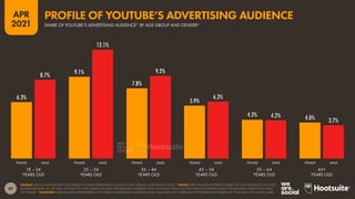 89
APR
2021
6.3%
9.1%
7.8%
5.9%
4.3% 4.0%
8.7%
12.1%
9.2%
6.3%
4.2%
3.7%
FEMALE MALE FEMALE MALE FEMALE MALE FEMALE MALE FEMALE MALE FEMALE MALE
SOURCE: KEPIOS ANALYSIS (APR 2021) BASED ON DATA PUBLISHED IN GOOGLE’S SELF-SERVICE ADVERTISING TOOLS. *NOTES: PERCENTAGES REPRESENT SHARE OF TOTAL AUDIENCE, NOT JUST
AUDIENCES AGED 18+, SO WILL NOT SUM TO 100%. BASED ON DATA FOR AVAILABLE MARKETS ONLY. GOOGLE’S TOOLS DO NOT PUBLISH AUDIENCE DATA FOR GENDERS OTHER THAN ‘MALE’
OR ‘FEMALE’. *ADVISORY: DATA SHOWN HERE REPRESENT YOUTUBE’S ADVERTISING AUDIENCE ONLY, AND MAY NOT CORRELATE WITH RESPECTIVE SHARES OF TOTAL MONTHLY ACTIVE USERS.
18 – 24
YEARS OLD
25 – 34
YEARS OLD
35 – 44
YEARS OLD
45 – 54
YEARS OLD
55 – 64
YEARS OLD
65+
YEARS OLD
SHARE OF YOUTUBE’S ADVERTISING AUDIENCE* BY AGE GROUP AND GENDER*
PROFILE OF YOUTUBE’S ADVERTISING AUDIENCE
 