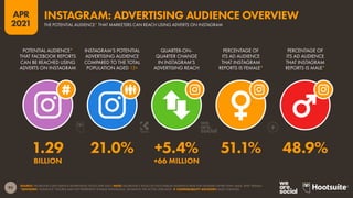 92
APR
2021
SOURCE: FACEBOOK’S SELF-SERVICE ADVERTISING TOOLS (APR 2021). NOTE: FACEBOOK’S TOOLS DO NOT PUBLISH AUDIENCE DATA FOR GENDERS OTHER THAN ‘MALE’ AND ‘FEMALE’.
*ADVISORY: “AUDIENCE” FIGURES MAY NOT REPRESENT UNIQUE INDIVIDUALS, OR MATCH THE ACTIVE USER BASE.  COMPARABILITY ADVISORY: BASE CHANGES.
POTENTIAL AUDIENCE*
THAT FACEBOOK REPORTS
CAN BE REACHED USING
ADVERTS ON INSTAGRAM
INSTAGRAM’S POTENTIAL
ADVERTISING AUDIENCE
COMPARED TO THE TOTAL
POPULATION AGED 13+
QUARTER-ON-
QUARTER CHANGE
IN INSTAGRAM’S
ADVERTISING REACH
PERCENTAGE OF
ITS AD AUDIENCE
THAT INSTAGRAM
REPORTS IS FEMALE*
PERCENTAGE OF
ITS AD AUDIENCE
THAT INSTAGRAM
REPORTS IS MALE*
1.29 21.0% +5.4% 51.1% 48.9%
BILLION +66 MILLION
THE POTENTIAL AUDIENCE* THAT MARKETERS CAN REACH USING ADVERTS ON INSTAGRAM
INSTAGRAM: ADVERTISING AUDIENCE OVERVIEW
 