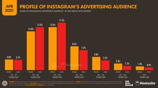 93
APR
2021
3.8%
14.0%
15.6%
8.6%
4.8%
2.3%
1.3%
3.7%
15.6%
17.2%
7.2%
3.5%
1.5%
0.9%
FEMALE MALE FEMALE MALE FEMALE MALE FEMALE MALE FEMALE MALE FEMALE MALE FEMALE MALE
SOURCE: EXTRAPOLATIONS OF DATA PUBLISHED IN FACEBOOK’S SELF-SERVICE ADVERTISING TOOLS (APR 2021). *NOTES: FACEBOOK’S TOOLS DO NOT PUBLISH AUDIENCE DATA FOR GENDERS
OTHER THAN ‘MALE’ OR ‘FEMALE’. *ADVISORY: DATA ON THIS CHART REPRESENT INSTAGRAM’S ADVERTISING AUDIENCE ONLY, AND MAY NOT CORRELATE WITH RESPECTIVE SHARES OF TOTAL
MONTHLY ACTIVE USERS.  COMPARABILITY ADVISORY: BASE CHANGES.
13 – 17
YEARS OLD
18 – 24
YEARS OLD
25 – 34
YEARS OLD
35 – 44
YEARS OLD
45 – 54
YEARS OLD
55 – 64
YEARS OLD
65+
YEARS OLD
SHARE OF INSTAGRAM’S ADVERTISING AUDIENCE* BY AGE GROUP AND GENDER*
PROFILE OF INSTAGRAM’S ADVERTISING AUDIENCE
 