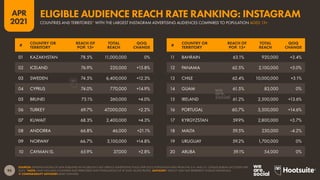 95
APR
2021
SOURCES: EXTRAPOLATIONS OF DATA PUBLISHED IN FACEBOOK’S SELF-SERVICE ADVERTISING TOOLS (APR 2021); POPULATION DATA FROM THE U.N. AND U.S. CENSUS BUREAU (ACCESSED APR
2021). *NOTE: ONLY INCLUDES COUNTRIES AND TERRITORIES WITH POPULATIONS OF AT LEAST 50,000 PEOPLE. ADVISORY: “REACH” MAY NOT REPRESENT UNIQUE INDIVIDUALS.
 COMPARABILITY ADVISORY: BASE CHANGES.
#
COUNTRY OR
TERRITORY
REACH OF
POP. 13+
TOTAL
REACH
QOQ
CHANGE
#
COUNTRY OR
TERRITORY
REACH OF
POP. 13+
TOTAL
REACH
QOQ
CHANGE
01
02
03
04
05
06
07
08
09
10
11 BAHRAIN 63.1% 920,000 +3.4%
12 PANAMA 62.5% 2,100,000 +5.0%
13 CHILE 62.4% 10,000,000 +3.1%
14 GUAM 61.5% 83,000 0%
15 IRELAND 61.2% 2,500,000 +13.6%
16 PORTUGAL 60.7% 5,500,000 +14.6%
17 KYRGYZSTAN 59.9% 2,800,000 +3.7%
18 MALTA 59.5% 230,000 -4.2%
19 URUGUAY 59.2% 1,700,000 0%
20 ARUBA 59.1% 54,000 0%
01 KAZAKHSTAN 78.5% 11,000,000 0%
02 ICELAND 76.9% 220,000 +15.8%
03 SWEDEN 74.5% 6,400,000 +12.3%
04 CYPRUS 74.0% 770,000 +14.9%
05 BRUNEI 73.1% 260,000 +4.0%
06 TURKEY 69.7% 47,000,000 +2.2%
07 KUWAIT 68.3% 2,400,000 +4.3%
08 ANDORRA 66.8% 46,000 +21.1%
09 NORWAY 66.7% 3,100,000 +14.8%
10 CAYMAN IS. 65.9% 37,000 +2.8%
COUNTRIES AND TERRITORIES* WITH THE LARGEST INSTAGRAM ADVERTISING AUDIENCES COMPARED TO POPULATION AGED 13+
ELIGIBLE AUDIENCE REACH RATE RANKING: INSTAGRAM
 