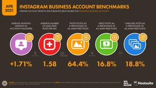 96
APR
2021
SOURCE: LOCOWISE (APR 2021). FIGURES REPRESENT AVERAGES FOR Q1 2021. NOTES: FIGURES REPRESENT AVERAGES FOR A BROAD RANGE OF DIFFERENT INSTAGRAM BUSINESS ACCOUNTS.
VALUES MAY NOT SUM TO 100% DUE TO ROUNDING.
AVERAGE MONTHLY
GROWTH IN
ACCOUNT FOLLOWERS
AVERAGE NUMBER
OF MAIN FEED
POSTS PER DAY
PHOTO POSTS AS
A PERCENTAGE OF
ALL MAIN FEED POSTS
VIDEO POSTS AS
A PERCENTAGE OF
ALL MAIN FEED POSTS
CAROUSEL POSTS AS
A PERCENTAGE OF
ALL MAIN FEED POSTS
+1.71% 1.58 64.4% 16.8% 18.8%
AVERAGE ACCOUNT GROWTH AND PUBLISHING BENCHMARKS FOR INSTAGRAM BUSINESS ACCOUNTS
INSTAGRAM BUSINESS ACCOUNT BENCHMARKS
 