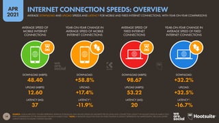 19
APR
2021
SOURCE: OOKLA (APR 2021). FIGURES REPRESENT AVERAGE DOWNLOAD AND UPLOAD SPEEDS (IN MEGABITS PER SECOND) AND CONNECTION LATENCY (IN MILLISECONDS) IN MARCH 2021,
WITH COMPARISONS TO THE EQUIVALENT VALUES IN MARCH 2020. *NOTE: A NEGATIVE VALUE FOR YEAR-ON-YEAR CHANGE IN LATENCY REPRESENTS AN IMPROVEMENT, BECAUSE LOWER
LATENCY RESULTS IN FASTER CONTENT DELIVERY.
AVERAGE SPEED OF
MOBILE INTERNET
CONNECTIONS
YEAR-ON-YEAR CHANGE IN
AVERAGE SPEED OF MOBILE
INTERNET CONNECTIONS
AVERAGE SPEED OF
FIXED INTERNET
CONNECTIONS
YEAR-ON-YEAR CHANGE IN
AVERAGE SPEED OF FIXED
INTERNET CONNECTIONS
DOWNLOAD (MBPS): DOWNLOAD: DOWNLOAD (MBPS): DOWNLOAD:
UPLOAD (MBPS): UPLOAD: UPLOAD (MBPS): UPLOAD:
LATENCY (MS): LATENCY*: LATENCY (MS): LATENCY*:
48.40 +58.8% 98.67 +32.2%
12.60 +17.4% 53.22 +32.5%
37 -11.9% 20 -16.7%
AVERAGE DOWNLOAD AND UPLOAD SPEEDS AND LATENCY FOR MOBILE AND FIXED INTERNET CONNECTIONS, WITH YEAR-ON-YEAR COMPARISONS
INTERNET CONNECTION SPEEDS: OVERVIEW
 