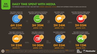 10
JUL
2021
SOURCE: GWI (Q1 2021). FIGURES REPRESENT THE FINDINGS OF A BROAD GLOBAL SURVEY OF INTERNET USERS AGED 16 TO 64. SEE GWI.COM FOR MORE DETAILS. *NOTES: CONSUMPTION
OF DIFFERENT MEDIA MAY OCCUR CONCURRENTLY. “QOQ” REPRESENTS QUARTER-ON-QUARTER CHANGE. TELEVISION INCLUDES BROADCAST (LINEAR) TV AND CONTENT DELIVERED VIA
STREAMING AND VIDEO-ON-DEMAND SERVICES. PRESS INCLUDES ONLINE AND PHYSICAL PRINT MEDIA. BROADCAST RADIO DOES NOT INCLUDE INTERNET RADIO.
TIME SPENT LISTENING TO
MUSIC STREAMING SERVICES
TIME SPENT LISTENING
TO BROADCAST RADIO
TIME SPENT LISTENING
TO PODCASTS
TIME SPENT PLAYING VIDEO
GAMES ON A GAMES CONSOLE
TIME SPENT USING THE
INTERNET (ALL DEVICES)
TIME SPENT WATCHING TELEVISION
(BROADCAST AND STREAMING)
TIME SPENT USING
SOCIAL MEDIA
TIME SPENT READING PRESS MEDIA
(ONLINE AND PHYSICAL PRINT)
1H 33M 1H 00M 0H 55M 1H 12M
QOQ: 0% QOQ: +3.4% QOQ: +5.8% QOQ: +2.9%
6H 55M 3H 20M 2H 24M 2H 03M
QOQ: -0.2% QOQ: +1.5% QOQ: +1.4% QOQ: +6.0%
DAILY TIME SPENT WITH MEDIA
THE AVERAGE AMOUNT OF TIME* EACH DAY THAT INTERNET USERS AGED 16 TO 64 SPEND WITH DIFFERENT KINDS OF MEDIA AND DEVICES
 
