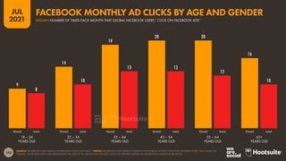 100
JUL
2021
9
14
19
20 20
16
8
10
13 13
12
10
FEMALE MALE FEMALE MALE FEMALE MALE FEMALE MALE FEMALE MALE FEMALE MALE
SOURCE: FACEBOOK’S SELF-SERVICE ADVERTISING TOOLS (JUN 2021). *NOTES: FACEBOOK’S SELF-SERVICE TOOLS DO NOT PUBLISH ACTIVITY DATA FOR GENDERS OTHER THAN ‘MALE’ OR
‘FEMALE’, OR ACTIVITY DATA FOR USERS BELOW THE AGE OF 18. VALUES MAY INCLUDE CLICKS ON ADVERTS SERVED VIA FACEBOOK’S AUDIENCE NETWORK.
18 – 24
YEARS OLD
25 – 34
YEARS OLD
35 – 44
YEARS OLD
45 – 54
YEARS OLD
55 – 64
YEARS OLD
65+
YEARS OLD
FACEBOOK MONTHLY AD CLICKS BY AGE AND GENDER
MEDIAN NUMBER OF TIMES EACH MONTH THAT GLOBAL FACEBOOK USERS* CLICK ON FACEBOOK ADS*
 