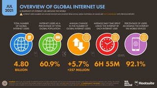 12
JUL
2021
SOURCES: KEPIOS (JUL 2021) BASED ON EXTRAPOLATIONS OF DATA PUBLISHED BY: THE ITU; LOCAL GOVERNMENT BODIES; GWI; GSMA INTELLIGENCE; EUROSTAT; APJII; CNNIC; THE UNITED
NATIONS. DATA FOR TIME SPENT AND MOBILE INTERNET SHARE FROM GWI (Q1 2021). SEE GWI.COM FOR MORE DETAILS.  COMPARABILITY ADVISORY: SOURCE AND BASE CHANGES.
INTERNET USER NUMBERS NO LONGER INCLUDE DATA SOURCED FROM SOCIAL MEDIA PLATFORMS. FIGURES ARE NOT COMPARABLE WITH DATA PUBLISHED IN PREVIOUS REPORTS.
TOTAL NUMBER
OF GLOBAL
INTERNET USERS
INTERNET USERS AS A
PERCENTAGE OF TOTAL
GLOBAL POPULATION
ANNUAL CHANGE
IN THE NUMBER OF
GLOBAL INTERNET USERS
AVERAGE DAILY TIME SPENT
USING THE INTERNET BY
EACH INTERNET USER
PERCENTAGE OF USERS
ACCESSING THE INTERNET
VIA MOBILE DEVICES
4.80 60.9% +5.7% 6H 55M 92.1%
BILLION +257 MILLION
A SNAPSHOT OF INTERNET USE AROUND THE WORLD
OVERVIEW OF GLOBAL INTERNET USE
! INTERNET USER NUMBERS NO LONGER INCLUDE DATA SOURCED FROM SOCIAL MEDIA PLATFORMS, SO VALUES ARE NOT COMPARABLE WITH PREVIOUS REPORTS
 