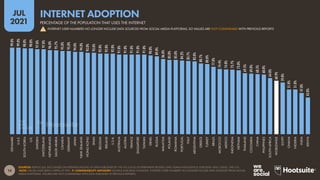 14
JUL
2021
SOURCES: KEPIOS (JUL 2021) BASED ON EXTRAPOLATIONS OF DATA PUBLISHED BY: THE ITU; LOCAL GOVERNMENT BODIES; GWI; GSMA INTELLIGENCE; EUROSTAT; APJII; CNNIC; THE U.N.
NOTE: VALUES HAVE BEEN CAPPED AT 99%.  COMPARABILITY ADVISORY: SOURCE AND BASE CHANGES. INTERNET USER NUMBERS NO LONGER INCLUDE DATA SOURCED FROM SOCIAL
MEDIA PLATFORMS. FIGURES ARE NOT COMPARABLE WITH DATA PUBLISHED IN PREVIOUS REPORTS.
99.0%
99.0%
98.0%
98.0%
97.0%
97.0%
96.0%
95.7%
95.0%
95.0%
94.0%
94.0%
93.0%
93.0%
92.0%
92.0%
92.0%
91.0%
91.0%
91.0%
91.0%
91.0%
90.0%
89.0%
86.0%
85.0%
85.0%
84.2%
83.7%
83.0%
80.7%
80.0%
77.0%
74.4%
74.0%
73.7%
73.0%
69.5%
69.0%
68.5%
68.0%
64.0%
60.9%
59.0%
51.0%
51.0%
47.0%
42.0%
DENMARK
U.A.E.
SOUTH
KOREA
U.K.
SWEDEN
SWITZERLAND
NETHERLANDS
SAUDI
ARABIA
CANADA
GERMANY
JAPAN
NEW
ZEALAND
HONG
KONG
SPAIN
BELGIUM
IRELAND
U.S.A.
AUSTRALIA
AUSTRIA
FRANCE
SINGAPORE
TAIWAN
ISRAEL
RUSSIA
MALAYSIA
POLAND
ROMANIA
PORTUGAL
ITALY
ARGENTINA
GREECE
TURKEY
BRAZIL
MOROCCO
MEXICO
INDONESIA
VIETNAM
THAILAND
COLOMBIA
CHINA
PHILIPPINES
SOUTH
AFRICA
WORLDWIDE
EGYPT
GHANA
NIGERIA
INDIA
KENYA
PERCENTAGE OF THE POPULATION THAT USES THE INTERNET
INTERNET ADOPTION
! INTERNET USER NUMBERS NO LONGER INCLUDE DATA SOURCED FROM SOCIAL MEDIA PLATFORMS, SO VALUES ARE NOT COMPARABLE WITH PREVIOUS REPORTS
 