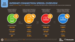 16
JUL
2021
SOURCE: OOKLA (JUL 2021). FIGURES REPRESENT AVERAGE DOWNLOAD AND UPLOAD SPEEDS (IN MEGABITS PER SECOND) AND CONNECTION LATENCY (IN MILLISECONDS) IN JUNE 2021,
WITH COMPARISONS TO THE EQUIVALENT VALUES IN JUNE 2020. *NOTE: A NEGATIVE VALUE FOR YEAR-ON-YEAR CHANGE IN LATENCY REPRESENTS AN IMPROVEMENT, BECAUSE LOWER
LATENCY RESULTS IN FASTER CONTENT DELIVERY.
AVERAGE SPEED OF
MOBILE INTERNET
CONNECTIONS
YEAR-ON-YEAR CHANGE IN
AVERAGE SPEED OF MOBILE
INTERNET CONNECTIONS
AVERAGE SPEED OF
FIXED INTERNET
CONNECTIONS
YEAR-ON-YEAR CHANGE IN
AVERAGE SPEED OF FIXED
INTERNET CONNECTIONS
DOWNLOAD (MBPS): DOWNLOAD: DOWNLOAD (MBPS): DOWNLOAD:
UPLOAD (MBPS): UPLOAD: UPLOAD (MBPS): UPLOAD:
LATENCY (MS): LATENCY*: LATENCY (MS): LATENCY*:
55.34 +60% 106.61 +36%
12.69 +15% 57.67 +37%
37 -7.5% 20 -13%
AVERAGE DOWNLOAD AND UPLOAD SPEEDS AND LATENCY FOR MOBILE AND FIXED INTERNET CONNECTIONS, WITH YEAR-ON-YEAR COMPARISONS
INTERNET CONNECTION SPEEDS: OVERVIEW
 