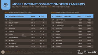 17
JUL
2021
SOURCE: OOKLA (JUL 2021). *NOTES: FIGURES REPRESENT AVERAGE DOWNLOAD SPEEDS FOR MOBILE INTERNET CONNECTIONS IN JUNE 2021, AND COMPARISONS TO AVERAGE
DOWNLOAD SPEEDS FOR MOBILE INTERNET CONNECTIONS IN JUNE 2020. DATA ARE NOT AVAILABLE FOR ALL COUNTRIES AND TERRITORIES, AND RANKINGS ONLY INCLUDE THOSE
COUNTRIES AND TERRITORIES FOR WHICH DATA ARE AVAILABLE IN JULY 2021.
FASTEST MOBILE INTERNET CONNECTION SPEEDS SLOWEST MOBILE INTERNET CONNECTION SPEEDS
# COUNTRY / TERRITORY MBPS ▲ Y-O-Y # COUNTRY / TERRITORY MBPS ▲ Y-O-Y
137 AFGHANISTAN 7.37 +16.2%
136 VENEZUELA 8.05 +17.2%
135 BANGLADESH 12.48 +20.0%
134 ZIMBABWE 12.69 -15.0%
133 SUDAN 12.85 +13.4%
132 GHANA 13.23 +17.8%
131 SOMALIA 13.31 +12.2%
130 TANZANIA 14.14 +16.5%
129 SRI LANKA 14.38 -15.7%
128 ZAMBIA 15.44 +15.8%
01 U.A.E. 193.51 +8.4%
02 SOUTH KOREA 180.48 +5.8%
03 QATAR 171.76 +2.6%
04 NORWAY 167.60 +41.8%
05 CYPRUS 161.80 +84.8%
06 CHINA 159.47 +6.0%
07 SAUDI ARABIA 153.18 +14.5%
08 KUWAIT 137.51 +48.0%
09 AUSTRALIA 127.14 +16.3%
10 LUXEMBOURG 112.64 +22.8%
COUNTRIES AND TERRITORIES* WITH THE FASTEST AND SLOWEST MOBILE INTERNET CONNECTION SPEEDS
MOBILE INTERNET CONNECTION SPEED RANKINGS
 
