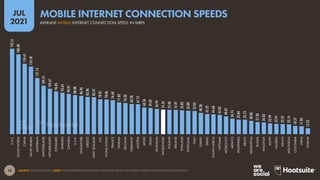 18
JUL
2021
SOURCE: OOKLA (JUL 2021). NOTE: FIGURES REPRESENT AVERAGE DOWNLOAD SPEEDS FOR MOBILE INTERNET CONNECTIONS IN JUNE 2021.
193.51
180.48
159.47
153.18
127.14
109.51
102.61
96.85
93.64
90.97
88.08
86.96
83.96
83.47
78.81
78.06
76.60
71.82
70.30
68.28
67.57
60.36
59.02
56.94
55.34
55.06
55.01
53.82
53.00
52.03
48.28
45.22
44.60
43.02
40.07
34.74
32.84
32.73
30.06
27.20
26.03
23.99
22.91
22.37
22.14
18.27
17.84
13.23
U.A.E.
SOUTH
KOREA
CHINA
SAUDI
ARABIA
AUSTRALIA
SWITZERLAND
NETHERLANDS
DENMARK
SWEDEN
CANADA
U.S.A.
SINGAPORE
GREECE
NEW
ZEALAND
U.K.
HONG
KONG
FRANCE
TAIWAN
BELGIUM
GERMANY
AUSTRIA
JAPAN
SPAIN
ROMANIA
WORLDWIDE
POLAND
IRELAND
THAILAND
PORTUGAL
ITALY
TURKEY
ISRAEL
SOUTH
AFRICA
VIETNAM
MOROCCO
MEXICO
PHILIPPINES
BRAZIL
ARGENTINA
RUSSIA
MALAYSIA
EGYPT
NIGERIA
KENYA
INDONESIA
COLOMBIA
INDIA
GHANA
AVERAGE MOBILE INTERNET CONNECTION SPEED, IN MBPS
MOBILE INTERNET CONNECTION SPEEDS
 