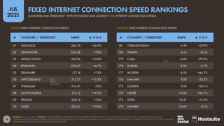19
JUL
2021
SOURCE: OOKLA (JUL 2021). *NOTES: FIGURES REPRESENT AVERAGE DOWNLOAD SPEEDS FOR FIXED INTERNET CONNECTIONS IN JUNE 2021, AND COMPARISONS TO AVERAGE
DOWNLOAD SPEEDS FOR FIXED INTERNET CONNECTIONS IN JUNE 2020. DATA ARE NOT AVAILABLE FOR ALL COUNTRIES AND TERRITORIES, AND RANKINGS ONLY INCLUDE THOSE COUNTRIES
AND TERRITORIES FOR WHICH DATA ARE AVAILABLE IN JULY 2021.
FASTEST FIXED INTERNET CONNECTION SPEEDS SLOWEST FIXED INTERNET CONNECTION SPEEDS
# COUNTRY / TERRITORY MBPS ▲ Y-O-Y # COUNTRY / TERRITORY MBPS ▲ Y-O-Y
181 TURKMENISTAN 4.49 +27.9%
180 YEMEN 6.14 +8.5%
179 CUBA 6.80 +73.9%
178 SUDAN 8.24 -5.7%
177 ALGERIA 8.45 +46.2%
176 MALAWI 9.08 -30.2%
175 GUINEA 9.24 +30.1%
174 NIGER 10.20 +34.7%
173 SYRIA 10.37 +11.0%
172 GAMBIA 10.69 -3.1%
01 MONACO 260.74 +26.9%
02 SINGAPORE 252.68 +7.8%
03 HONG KONG 248.94 +10.8%
04 ROMANIA 220.67 +4.7%
05 DENMARK 217.18 +7.4%
06 SWITZERLAND 215.57 +15.5%
07 THAILAND 214.47 -7.0%
08 SOUTH KOREA 212.12 +14.7%
09 FRANCE 208.15 +7.6%
10 CHILE 203.61 +19.8%
COUNTRIES AND TERRITORIES* WITH THE FASTEST AND SLOWEST FIXED INTERNET CONNECTION SPEEDS
FIXED INTERNET CONNECTION SPEED RANKINGS
 