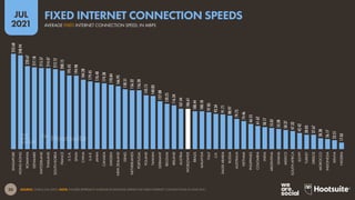 20
JUL
2021
SOURCE: OOKLA (JUL 2021). NOTE: FIGURES REPRESENT AVERAGE DOWNLOAD SPEEDS FOR FIXED INTERNET CONNECTIONS IN JUNE 2021.
252.68
248.94
220.67
217.18
215.57
214.47
212.12
208.15
195.45
194.98
184.28
179.45
176.48
174.38
170.84
166.95
158.51
156.32
156.20
143.15
140.83
127.08
120.25
116.34
107.44
106.61
100.44
100.18
97.85
93.34
91.71
88.97
79.73
74.46
66.55
61.62
58.17
55.81
53.28
50.37
47.32
42.42
38.03
37.67
28.38
26.17
23.51
17.05
SINGAPORE
HONG
KONG
ROMANIA
DENMARK
SWITZERLAND
THAILAND
SOUTH
KOREA
FRANCE
U.S.A.
SPAIN
CHINA
U.A.E.
JAPAN
CANADA
SWEDEN
NEW
ZEALAND
ISRAEL
NETHERLANDS
PORTUGAL
POLAND
TAIWAN
GERMANY
BELGIUM
IRELAND
AUSTRIA
WORLDWIDE
BRAZIL
MALAYSIA
ITALY
U.K.
SAUDI
ARABIA
RUSSIA
AUSTRALIA
VIETNAM
PHILIPPINES
COLOMBIA
INDIA
ARGENTINA
GHANA
MEXICO
SOUTH
AFRICA
EGYPT
TURKEY
GREECE
MOROCCO
INDONESIA
KENYA
NIGERIA
AVERAGE FIXED INTERNET CONNECTION SPEED, IN MBPS
FIXED INTERNET CONNECTION SPEEDS
 