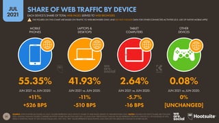 21
JUL
2021
SOURCE: STATCOUNTER (ACCESSED JUL 2021). FIGURES REPRESENT EACH DEVICE’S SHARE OF WEB PAGES SERVED TO WEB BROWSERS ONLY. NOTES: FIGURES FOR DEVICE SHARE ARE FOR JUNE
2021; ANNUAL CHANGE FIGURES COMPARE MONTHLY SHARE VALUES FOR JUNE 2021 TO JUNE 2020. PERCENTAGE CHANGE VALUES REPRESENT RELATIVE CHANGE (I.E. AN INCREASE OF 20%
FROM A STARTING VALUE OF 50% WOULD EQUAL 60%, NOT 70%). “BPS” VALUES REPRESENT BASIS POINTS, AND INDICATE THE ABSOLUTE CHANGE IN SHARE VALUES.
JUN 2021 vs. JUN 2020: JUN 2021 vs. JUN 2020: JUN 2021 vs. JUN 2020: JUN 2021 vs. JUN 2020:
MOBILE
PHONES
LAPTOPS &
DESKTOPS
TABLET
COMPUTERS
OTHER
DEVICES
55.35% 41.93% 2.64% 0.08%
+11% -11% -5.7% 0%
+526 BPS -510 BPS -16 BPS [UNCHANGED]
EACH DEVICE’S SHARE OF TOTAL WEB PAGES SERVED TO WEB BROWSERS
SHARE OF WEB TRAFFIC BY DEVICE
THE FIGURES ON THIS CHART ARE BASED ON TRAFFIC TO WEB BROWSERS ONLY, AND DO NOT INCLUDE DATA FOR OTHER CONNECTED ACTIVITIES (E.G. USE OF NATIVE MOBILE APPS)
!
 