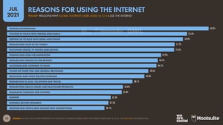 23
JUL
2021
SOURCE: GWI (Q1 2021). FIGURES REPRESENT THE FINDINGS OF A BROAD GLOBAL SURVEY OF INTERNET USERS AGED 16 TO 64. SEE GWI.COM FOR MORE DETAILS.
62.2%
55.5%
54.3%
51.7%
51.6%
47.5%
46.5%
46.1%
43.6%
42.4%
38.7%
35.8%
35.4%
32.0%
31.3%
30.1%
FINDING INFORMATION
STAYING IN TOUCH WITH FRIENDS AND FAMILY
KEEPING UP-TO-DATE WITH NEWS AND EVENTS
RESEARCHING HOW TO DO THINGS
WATCHING VIDEOS, TV SHOWS AND MOVIES
FINDING NEW IDEAS OR INSPIRATION
RESEARCHING PRODUCTS AND BRANDS
ACCESSING AND LISTENING TO MUSIC
FILLING UP SPARE TIME AND GENERAL BROWSING
EDUCATION AND STUDY-RELATED PURPOSES
RESEARCHING PLACES, VACATIONS AND TRAVEL
RESEARCHING HEALTH ISSUES AND HEALTHCARE PRODUCTS
MANAGING FINANCES AND SAVINGS
GAMING
BUSINESS-RELATED RESEARCH
MEETING NEW PEOPLE AND MAKING NEW CONNECTIONS
PRIMARY REASONS WHY GLOBAL INTERNET USERS AGED 16 TO 64 USE THE INTERNET
REASONS FOR USING THE INTERNET
 
