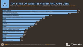24
JUL
2021
SOURCE: GWI (Q1 2021). FIGURES REPRESENT THE FINDINGS OF A BROAD GLOBAL SURVEY OF INTERNET USERS AGED 16 TO 64. SEE GWI.COM FOR MORE DETAILS.
95.7%
95.2%
84.1%
59.7%
54.4%
50.9%
47.5%
43.4%
41.3%
40.7%
35.5%
33.0%
28.8%
27.5%
27.3%
26.7%
25.7%
22.8%
22.7%
22.6%
SOCIAL NETWORKS
CHAT OR MESSAGING PLATFORMS
SEARCH ENGINES OR WEB PORTALS
SHOPPING, AUCTIONS OR CLASSIFIEDS
MAPS, PARKING OR LOCATION-BASED SERVICES
EMAIL
MUSIC
NEWS
WEATHER
ENTERTAINMENT
GAMES
FOOD, RECIPES, RESTAURANTS OR TAKEAWAYS
BANKING, INVESTING OR INSURANCE
TAXI, RIDE SHARING, BIKE OR SCOOTER HIRE
EDUCATION
SPORTS
HEALTH AND FITNESS
TRAVEL
BOOKS
LIFESTYLE AND FASHION
PERCENTAGE OF GLOBAL INTERNET USERS AGED 16 TO 64 WHO HAVE VISITED OR USED EACH KIND OF DIGITAL PROPERTY IN THE PAST MONTH
TOP TYPES OF WEBSITES VISITED AND APPS USED
 