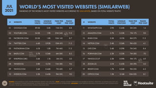 26
JUL
2021
SOURCE: SIMILARWEB (JUL 2021). FIGURES REPRESENT TRAFFIC FOR JUNE 2021. NOTE: ‘UNIQUE VISITORS’ REPRESENTS THE NUMBER OF DISTINCT ‘IDENTITIES’ ACCESSING EACH SITE, BUT
MAY NOT REPRESENT UNIQUE INDIVIDUALS, AS SOME PEOPLE MAY USE MULTIPLE DEVICES OR BROWSERS. ADVISORY: SOME WEBSITES FEATURED IN THIS RANKING MAY CONTAIN ADULT
CONTENT. PLEASE USE CAUTION WHEN VISITING UNKNOWN SITES.
# WEBSITE
TOTAL
VISITS
UNIQUE
VISITORS
TIME PER
VISIT
PAGES
PER VISIT
# WEBSITE
TOTAL
VISITS
UNIQUE
VISITORS
TIME PER
VISIT
PAGES
PER VISIT
11 WHATSAPP.COM 2.9B 0.44B 3M 24S 1.6
12 AMAZON.COM 2.7B 0.53B 7M 17S 9.0
13 XNXX.COM 2.5B 0.31B 8M 27S 11.3
14 NETFLIX.COM 2.4B 0.26B 9M 43S 4.1
15 LIVE.COM 2.4B 0.29B 7M 34S 8.4
16 PORNHUB.COM 2.3B 0.33B 7M 58S 7.0
17 YAHOO.CO.JP 2.3B 0.09B 9M 17S 6.9
18 ZOOM.US 2.1B 0.45B 3M 39S 3.0
19 REDDIT.COM 1.7B 0.24B 9M 25S 6.5
20 OFFICE.COM 1.5B 0.16B 10M 02S 8.1
01 GOOGLE.COM 89.5B 3.0B 11M 31S 8.8
02 YOUTUBE.COM 34.0B 1.9B 21M 54S 11.0
03 FACEBOOK.COM 22.0B 1.8B 10M 14S 8.7
04 TWITTER.COM 6.6B 0.92B 10M 41S 11.5
05 INSTAGRAM.COM 6.1B 1.0B 7M 46S 11.3
06 BAIDU.COM 5.7B 0.26B 6M 08S 8.3
07 WIKIPEDIA.ORG 5.6B 1.1B 3M 51S 3.0
08 YANDEX.RU 3.8B 0.21B 11M 38S 9.6
09 YAHOO.COM 3.6B 0.46B 7M 42S 5.7
10 XVIDEOS.COM 3.3B 0.43B 9M 50S 9.0
RANKING OF THE WORLD’S MOST VISITED WEBSITES ACCORDING TO SIMILARWEB, BASED ON TOTAL WEBSITE TRAFFIC
WORLD’S MOST VISITED WEBSITES (SIMILARWEB)
 