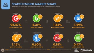28
JUL
2021
SOURCE: STATCOUNTER (ACCESSED JUL 2021). VALUES REPRESENT SHARE OF SEARCH ENGINE TRAFFIC IN JUNE 2021. *NOTES: “YOY” REPRESENTS YEAR-ON-YEAR CHANGE. VALUE FOR
YANDEX INCLUDES YANDEX.RU.
YANDEX* DUCKDUCKGO SOGOU OTHER
GOOGLE BING YAHOO! BAIDU
1.15% 0.60% 0.18% 0.47%
YOY: -17% (-24 BPS) YOY: +22% (+11 BPS) YOY: -45% (-15 BPS) YOY: -18% (-10 BPS)
92.47% 2.31% 1.53% 1.29%
YOY: +0.8% (+72 BPS) YOY: -16% (-44 BPS) YOY: -10.0% (-17 BPS) YOY: +26% (+27 BPS)
PERCENTAGE OF GLOBAL WEB SEARCH TRAFFIC GOING TO EACH SEARCH ENGINE’S WEBSITE
SEARCH ENGINE MARKET SHARE
 