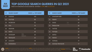 29
JUL
2021
SOURCE: GOOGLE TRENDS (ACCESSED JUL 2021); KEPIOS ANALYSIS. NOTES: GOOGLE DOES NOT PUBLISH SEARCH VOLUMES, BUT THE “INDEX” COLUMN SHOWS RELATIVE VOLUMES FOR
EACH QUERY vs. SEARCH VOLUMES FOR THE TOP QUERY (AN INDEX OF 50 MEANS THAT THE QUERY RECEIVED 50% OF THE SEARCH VOLUME OF THE TOP QUERY). *ADVISORY: GOOGLE TRENDS
DATA IS BASED ON A DYNAMIC SAMPLE OF SEARCH ACTIVITY, AND RANK ORDERS AND INDEX VALUES MAY VARY DEPENDING ON WHEN THE TOOL IS ACCESSED.
# SEARCH QUERY INDEX vs. TOP QUERY
# SEARCH QUERY INDEX vs. TOP QUERY
11 WHATSAPP WEB 29
12 TIEMPO 26
13 GMAIL 24
14 TRADUCTOR 22
15 TWITTER 22
16 ПОГОДА 22
17 METEO 20
18 YAHOO 19
19 HOTMAIL 19
20 GOOGLE TRANSLATE 17
01 GOOGLE 100
02 YOUTUBE 88
03 FACEBOOK 85
04 YOU 70
05 WEATHER 65
06 NEWS 48
07 WHATSAPP 43
08 TRANSLATE 42
09 AMAZON 38
10 INSTAGRAM 36
BASED ON WORLDWIDE GOOGLE SEARCHES* BETWEEN 01 APRIL AND 30 JUNE 2021
TOP GOOGLE SEARCH QUERIES IN Q2 2021
 