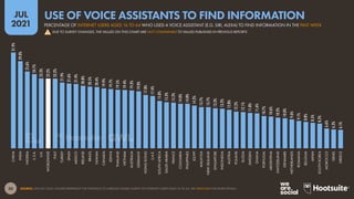 30
JUL
2021
SOURCE: GWI (Q1 2021). FIGURES REPRESENT THE FINDINGS OF A BROAD GLOBAL SURVEY OF INTERNET USERS AGED 16 TO 64. SEE GWI.COM FOR MORE DETAILS.
31.9%
29.0%
25.6%
24.7%
23.3%
23.2%
23.2%
21.9%
21.6%
21.4%
20.8%
20.5%
20.4%
19.9%
19.7%
19.5%
19.4%
19.3%
19.0%
17.8%
17.4%
15.8%
15.3%
15.2%
14.8%
14.8%
14.2%
13.7%
13.7%
13.3%
13.2%
12.8%
12.2%
12.1%
11.8%
11.6%
10.7%
10.6%
10.2%
10.0%
9.6%
9.1%
8.8%
8.5%
8.2%
6.6%
6.3%
6.1%
CHINA
INDIA
NIGERIA
U.S.A.
U.K.
WORLDWIDE
ITALY
TURKEY
SPAIN
MEXICO
IRELAND
BRAZIL
TAIWAN
CANADA
KENYA
THAILAND
VIETNAM
AUSTRALIA
GERMANY
HONG
KONG
U.A.E.
SOUTH
AFRICA
SAUDI
ARABIA
FRANCE
COLOMBIA
PHILIPPINES
EGYPT
MALAYSIA
NEW
ZEALAND
SINGAPORE
INDONESIA
AUSTRIA
POLAND
RUSSIA
SWEDEN
GHANA
PORTUGAL
ARGENTINA
SWITZERLAND
DENMARK
NETHERLANDS
ROMANIA
BELGIUM
JAPAN
SOUTH
KOREA
MOROCCO
ISRAEL
GREECE
PERCENTAGE OF INTERNET USERS AGED 16 TO 64 WHO USED A VOICE ASSISTANT (E.G. SIRI, ALEXA) TO FIND INFORMATION IN THE PAST WEEK
USE OF VOICE ASSISTANTS TO FIND INFORMATION
DUE TO SURVEY CHANGES, THE VALUES ON THIS CHART ARE NOT COMPARABLE TO VALUES PUBLISHED IN PREVIOUS REPORTS
!
 