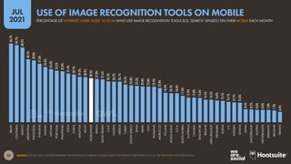 32
JUL
2021
SOURCE: GWI (Q1 2021). FIGURES REPRESENT THE FINDINGS OF A BROAD GLOBAL SURVEY OF INTERNET USERS AGED 16 TO 64. SEE GWI.COM FOR MORE DETAILS.
50.7%
49.7%
48.2%
40.5%
39.8%
37.6%
35.6%
34.2%
33.2%
32.8%
31.4%
30.7%
29.2%
28.9%
28.3%
27.8%
27.6%
26.3%
26.2%
26.1%
24.2%
23.8%
23.3%
23.0%
23.0%
22.9%
22.0%
18.9%
18.7%
18.6%
17.0%
15.9%
15.8%
15.6%
14.5%
14.5%
14.0%
13.7%
13.1%
12.7%
12.6%
8.4%
8.2%
8.0%
8.0%
7.8%
7.4%
6.6%
BRAZIL
COLOMBIA
MEXICO
ARGENTINA
INDONESIA
THAILAND
TAIWAN
VIETNAM
PORTUGAL
PHILIPPINES
INDIA
CHINA
MALAYSIA
EGYPT
WORLDWIDE
KENYA
SAUDI
ARABIA
U.A.E.
NIGERIA
GREECE
TURKEY
SOUTH
AFRICA
SPAIN
ISRAEL
ITALY
ROMANIA
MOROCCO
POLAND
HONG
KONG
U.S.A.
SOUTH
KOREA
AUSTRALIA
CANADA
SINGAPORE
IRELAND
NEW
ZEALAND
DENMARK
RUSSIA
U.K.
SWEDEN
GHANA
JAPAN
SWITZERLAND
AUSTRIA
NETHERLANDS
GERMANY
BELGIUM
FRANCE
PERCENTAGE OF INTERNET USERS AGED 16 TO 64 WHO USE IMAGE RECOGNITION TOOLS (E.G. SEARCH ‘LENSES’) ON THEIR MOBILE EACH MONTH
USE OF IMAGE RECOGNITION TOOLS ON MOBILE
 
