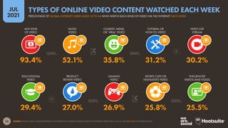 34
JUL
2021
SOURCE: GWI (Q1 2021). FIGURES REPRESENT THE FINDINGS OF A BROAD GLOBAL SURVEY OF INTERNET USERS AGED 16 TO 64. SEE GWI.COM FOR MORE DETAILS.
EDUCATIONAL
VIDEO
PRODUCT
REVIEW VIDEO
GAMING
VIDEO
SPORTS CLIPS OR
HIGHLIGHTS VIDEO
‘INFLUENCER’
VIDEOS AND VLOGS
ANY KIND
OF VIDEO
MUSIC
VIDEO
COMEDY, MEME,
OR ‘VIRAL’ VIDEO
TUTORIAL OR
HOW-TO VIDEO
VIDEO LIVE
STREAM
29.4% 27.0% 26.9% 25.8% 25.5%
93.4% 52.1% 35.8% 31.2% 30.2%
PERCENTAGE OF GLOBAL INTERNET USERS AGED 16 TO 64 WHO WATCH EACH KIND OF VIDEO VIA THE INTERNET EACH WEEK
TYPES OF ONLINE VIDEO CONTENT WATCHED EACH WEEK
 