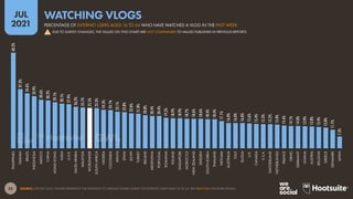 35
JUL
2021
SOURCE: GWI (Q1 2021). FIGURES REPRESENT THE FINDINGS OF A BROAD GLOBAL SURVEY OF INTERNET USERS AGED 16 TO 64. SEE GWI.COM FOR MORE DETAILS.
60.3%
37.3%
34.6%
32.9%
30.6%
30.2%
29.1%
28.1%
27.9%
26.2%
25.7%
25.5%
25.3%
24.3%
24.1%
23.1%
22.8%
22.0%
21.8%
20.8%
20.4%
20.4%
19.2%
18.9%
18.9%
18.7%
18.6%
18.6%
18.4%
18.4%
17.1%
16.0%
16.0%
16.0%
15.6%
15.4%
15.3%
15.2%
15.0%
14.4%
14.1%
14.0%
13.9%
13.8%
13.4%
13.0%
11.7%
7.3%
PHILIPPINES
TAIWAN
BRAZIL
INDONESIA
MEXICO
CHINA
HONG
KONG
INDIA
U.A.E.
SAUDI
ARABIA
MALAYSIA
WORLDWIDE
SOUTH
AFRICA
NIGERIA
COLOMBIA
KENYA
SPAIN
EGYPT
TURKEY
IRELAND
ARGENTINA
PORTUGAL
ROMANIA
POLAND
SINGAPORE
MOROCCO
NEW
ZEALAND
SWEDEN
SOUTH
KOREA
THAILAND
VIETNAM
AUSTRALIA
ITALY
RUSSIA
U.K.
CANADA
U.S.A.
SWITZERLAND
NETHERLANDS
FRANCE
ISRAEL
GERMANY
GHANA
AUSTRIA
BELGIUM
GREECE
DENMARK
JAPAN
PERCENTAGE OF INTERNET USERS AGED 16 TO 64 WHO HAVE WATCHED A VLOG IN THE PAST WEEK
WATCHING VLOGS
DUE TO SURVEY CHANGES, THE VALUES ON THIS CHART ARE NOT COMPARABLE TO VALUES PUBLISHED IN PREVIOUS REPORTS
!
 