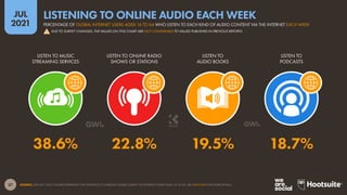 37
JUL
2021
SOURCE: GWI (Q1 2021). FIGURES REPRESENT THE FINDINGS OF A BROAD GLOBAL SURVEY OF INTERNET USERS AGED 16 TO 64. SEE GWI.COM FOR MORE DETAILS.
LISTEN TO MUSIC
STREAMING SERVICES
LISTEN TO ONLINE RADIO
SHOWS OR STATIONS
LISTEN TO
AUDIO BOOKS
LISTEN TO
PODCASTS
38.6% 22.8% 19.5% 18.7%
PERCENTAGE OF GLOBAL INTERNET USERS AGED 16 TO 64 WHO LISTEN TO EACH KIND OF AUDIO CONTENT VIA THE INTERNET EACH WEEK
LISTENING TO ONLINE AUDIO EACH WEEK
DUE TO SURVEY CHANGES, THE VALUES ON THIS CHART ARE NOT COMPARABLE TO VALUES PUBLISHED IN PREVIOUS REPORTS
!
 