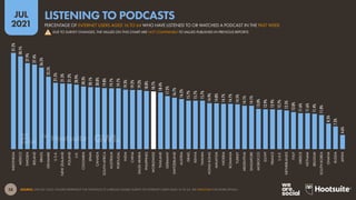 38
JUL
2021
SOURCE: GWI (Q1 2021). FIGURES REPRESENT THE FINDINGS OF A BROAD GLOBAL SURVEY OF INTERNET USERS AGED 16 TO 64. SEE GWI.COM FOR MORE DETAILS.
31.2%
30.1%
27.9%
27.4%
26.5%
23.5%
21.5%
21.3%
21.2%
20.9%
20.3%
20.1%
20.0%
19.8%
19.7%
19.7%
19.3%
19.2%
19.2%
18.8%
18.7%
18.4%
17.2%
16.7%
16.2%
15.7%
15.7%
15.7%
14.9%
14.8%
14.7%
14.7%
14.5%
14.1%
14.1%
13.0%
12.9%
12.9%
12.7%
12.5%
12.0%
11.6%
11.6%
11.4%
11.0%
8.3%
7.3%
4.6%
INDONESIA
MEXICO
SWEDEN
IRELAND
BRAZIL
DENMARK
U.S.A.
NEW
ZEALAND
POLAND
U.K.
COLOMBIA
SPAIN
CANADA
SOUTH
AFRICA
AUSTRALIA
PORTUGAL
INDIA
CHINA
SAUDI
ARABIA
PHILIPPINES
WORLDWIDE
THAILAND
GERMANY
SWITZERLAND
AUSTRIA
ISRAEL
KENYA
TAIWAN
HONG
KONG
MALAYSIA
NIGERIA
ROMANIA
TURKEY
ARGENTINA
SINGAPORE
MOROCCO
EGYPT
FRANCE
U.A.E.
NETHERLANDS
ITALY
GREECE
VIETNAM
BELGIUM
SOUTH
KOREA
GHANA
RUSSIA
JAPAN
PERCENTAGE OF INTERNET USERS AGED 16 TO 64 WHO HAVE LISTENED TO OR WATCHED A PODCAST IN THE PAST WEEK
LISTENING TO PODCASTS
DUE TO SURVEY CHANGES, THE VALUES ON THIS CHART ARE NOT COMPARABLE TO VALUES PUBLISHED IN PREVIOUS REPORTS
!
 