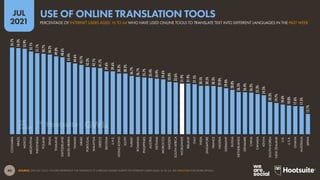 40
JUL
2021
SOURCE: GWI (Q1 2021). FIGURES REPRESENT THE FINDINGS OF A BROAD GLOBAL SURVEY OF INTERNET USERS AGED 16 TO 64. SEE GWI.COM FOR MORE DETAILS.
54.7%
54.3%
53.9%
52.1%
51.1%
50.7%
50.2%
49.0%
48.6%
45.4%
44.6%
43.7%
42.3%
42.1%
41.7%
39.6%
39.6%
38.3%
38.2%
36.7%
36.1%
35.7%
35.4%
34.9%
34.6%
33.0%
32.6%
31.9%
31.9%
31.5%
30.5%
30.5%
30.3%
29.8%
29.0%
28.0%
26.5%
26.4%
26.2%
25.3%
24.5%
20.3%
19.7%
18.6%
18.0%
17.6%
17.5%
12.7%
COLOMBIA
BRAZIL
MEXICO
ARGENTINA
INDONESIA
POLAND
SPAIN
THAILAND
SWITZERLAND
SAUDI
ARABIA
TAIWAN
ISRAEL
PORTUGAL
MALAYSIA
GREECE
BELGIUM
U.A.E.
HONG
KONG
EGYPT
TURKEY
ROMANIA
PHILIPPINES
AUSTRIA
VIETNAM
MOROCCO
SWEDEN
SOUTH
AFRICA
WORLDWIDE
IRELAND
ITALY
INDIA
SINGAPORE
FRANCE
NIGERIA
GERMANY
RUSSIA
NETHERLANDS
DENMARK
CHINA
CANADA
KENYA
SOUTH
KOREA
NEW
ZEALAND
U.K.
U.S.A.
GHANA
AUSTRALIA
JAPAN
PERCENTAGE OF INTERNET USERS AGED 16 TO 64 WHO HAVE USED ONLINE TOOLS TO TRANSLATE TEXT INTO DIFFERENT LANGUAGES IN THE PAST WEEK
USE OF ONLINE TRANSLATION TOOLS
 