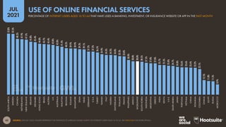 42
JUL
2021
SOURCE: GWI (Q1 2021). FIGURES REPRESENT THE FINDINGS OF A BROAD GLOBAL SURVEY OF INTERNET USERS AGED 16 TO 64. SEE GWI.COM FOR MORE DETAILS.
52.8%
52.5%
48.2%
47.9%
47.5%
45.8%
45.4%
44.0%
43.7%
43.4%
43.0%
42.0%
41.4%
40.2%
39.9%
39.9%
39.2%
39.1%
37.2%
37.2%
36.5%
34.9%
34.3%
34.3%
34.0%
33.3%
33.0%
30.0%
28.8%
28.8%
28.5%
27.5%
27.0%
27.0%
25.7%
25.5%
25.0%
24.7%
24.0%
23.6%
23.6%
23.4%
23.2%
22.1%
12.5%
11.8%
11.5%
8.9%
SOUTH
AFRICA
SWEDEN
CANADA
NETHERLANDS
NEW
ZEALAND
IRELAND
DENMARK
HONG
KONG
BRAZIL
AUSTRIA
U.K.
AUSTRALIA
MALAYSIA
BELGIUM
POLAND
SINGAPORE
SPAIN
ISRAEL
GERMANY
U.S.A.
TURKEY
TAIWAN
ITALY
NIGERIA
SWITZERLAND
THAILAND
FRANCE
PHILIPPINES
MEXICO
WORLDWIDE
SOUTH
KOREA
INDONESIA
ARGENTINA
GREECE
INDIA
KENYA
U.A.E.
SAUDI
ARABIA
JAPAN
PORTUGAL
VIETNAM
CHINA
ROMANIA
COLOMBIA
GHANA
EGYPT
RUSSIA
MOROCCO
PERCENTAGE OF INTERNET USERS AGED 16 TO 64 THAT HAVE USED A BANKING, INVESTMENT, OR INSURANCE WEBSITE OR APP IN THE PAST MONTH
USE OF ONLINE FINANCIAL SERVICES
 