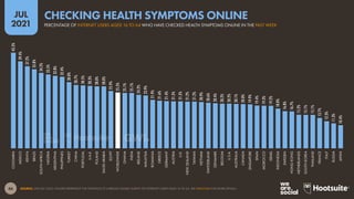 46
JUL
2021
SOURCE: GWI (Q1 2021). FIGURES REPRESENT THE FINDINGS OF A BROAD GLOBAL SURVEY OF INTERNET USERS AGED 16 TO 64. SEE GWI.COM FOR MORE DETAILS.
43.3%
39.4%
37.2%
35.8%
34.2%
33.5%
32.8%
32.4%
30.0%
28.7%
28.5%
28.3%
28.0%
28.0%
25.9%
25.3%
25.1%
25.1%
24.2%
23.9%
21.9%
21.6%
21.4%
21.3%
21.3%
21.2%
21.2%
20.9%
20.6%
20.4%
20.2%
20.2%
20.1%
20.0%
19.9%
19.4%
19.3%
19.2%
18.0%
16.8%
16.7%
15.2%
15.1%
15.1%
13.7%
12.3%
11.3%
10.4%
COLOMBIA
MEXICO
KENYA
BRAZIL
SOUTH
AFRICA
NIGERIA
ARGENTINA
PHILIPPINES
TURKEY
CHINA
PORTUGAL
U.A.E.
POLAND
SAUDI
ARABIA
EGYPT
WORLDWIDE
GHANA
INDIA
IRELAND
MALAYSIA
ROMANIA
GREECE
GERMANY
AUSTRIA
U.K.
NEW
ZEALAND
TAIWAN
VIETNAM
SWITZERLAND
DENMARK
BELGIUM
U.S.A.
AUSTRALIA
CANADA
SINGAPORE
SPAIN
MOROCCO
ISRAEL
INDONESIA
SWEDEN
HONG
KONG
NETHERLANDS
SOUTH
KOREA
THAILAND
FRANCE
ITALY
RUSSIA
JAPAN
PERCENTAGE OF INTERNET USERS AGED 16 TO 64 WHO HAVE CHECKED HEALTH SYMPTOMS ONLINE IN THE PAST WEEK
CHECKING HEALTH SYMPTOMS ONLINE
 