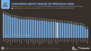 48
JUL
2021
SOURCE: GWI (Q1 2021). FIGURES REPRESENT THE FINDINGS OF A BROAD GLOBAL SURVEY OF INTERNET USERS AGED 16 TO 64. SEE GWI.COM FOR MORE DETAILS.
52.8%
50.3%
49.6%
48.1%
45.9%
44.3%
44.2%
44.2%
41.8%
41.2%
40.7%
40.2%
40.2%
40.0%
40.0%
39.7%
39.6%
39.0%
38.5%
37.8%
37.7%
37.4%
37.1%
37.0%
36.0%
35.5%
35.4%
35.2%
35.2%
34.8%
33.6%
33.3%
33.0%
32.3%
31.7%
31.6%
31.5%
31.1%
30.8%
29.3%
28.8%
28.3%
27.3%
27.0%
26.8%
24.5%
20.1%
19.0%
SPAIN
BRAZIL
PORTUGAL
GREECE
SOUTH
AFRICA
POLAND
CANADA
IRELAND
FRANCE
MEXICO
ARGENTINA
U.K.
U.S.A.
GERMANY
SWITZERLAND
AUSTRIA
SINGAPORE
SOUTH
KOREA
COLOMBIA
BELGIUM
NEW
ZEALAND
NETHERLANDS
DENMARK
AUSTRALIA
ISRAEL
PHILIPPINES
HONG
KONG
INDONESIA
ITALY
MALAYSIA
WORLDWIDE
EGYPT
TAIWAN
INDIA
VIETNAM
TURKEY
SWEDEN
U.A.E.
KENYA
ROMANIA
JAPAN
SAUDI
ARABIA
CHINA
RUSSIA
THAILAND
NIGERIA
GHANA
MOROCCO
PERCENTAGE OF INTERNET USERS AGED 16 TO 64 WHO SAY THEY’RE WORRIED ABOUT HOW COMPANIES USE THEIR PERSONAL DATA ONLINE
CONCERNS ABOUT MISUSE OF PERSONAL DATA
THE SURVEY QUESTION THAT INFORMS THIS CHART HAS CHANGED, SO VALUES ARE NOT COMPARABLE WITH THOSE PUBLISHED IN PREVIOUS REPORTS
!
 