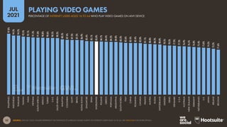 52
JUL
2021
SOURCE: GWI (Q1 2021). FIGURES REPRESENT THE FINDINGS OF A BROAD GLOBAL SURVEY OF INTERNET USERS AGED 16 TO 64. SEE GWI.COM FOR MORE DETAILS.
97.0%
94.3%
94.2%
92.5%
92.1%
91.3%
91.0%
90.8%
90.6%
90.5%
90.2%
88.3%
87.4%
87.3%
87.2%
86.9%
85.4%
85.1%
85.0%
84.7%
84.4%
84.2%
84.0%
83.3%
82.6%
82.4%
82.4%
82.0%
81.1%
80.8%
80.2%
80.0%
78.5%
78.3%
77.9%
77.2%
76.9%
76.5%
76.0%
75.4%
75.0%
74.5%
73.2%
71.6%
PHILIPPINES
INDONESIA
THAILAND
TAIWAN
INDIA
VIETNAM
SOUTH
AFRICA
MEXICO
TURKEY
U.A.E.
SAUDI
ARABIA
MALAYSIA
COLOMBIA
EGYPT
BRAZIL
HONG
KONG
SINGAPORE
SPAIN
WORLDWIDE
POLAND
GREECE
PORTUGAL
ARGENTINA
SOUTH
KOREA
ITALY
CHINA
ROMANIA
CANADA
FRANCE
AUSTRIA
RUSSIA
SWITZERLAND
SWEDEN
ISRAEL
DENMARK
U.S.A.
AUSTRALIA
NEW
ZEALAND
GERMANY
NETHERLANDS
U.K.
JAPAN
IRELAND
BELGIUM
PERCENTAGE OF INTERNET USERS AGED 16 TO 64 WHO PLAY VIDEO GAMES ON ANY DEVICE
PLAYING VIDEO GAMES
 